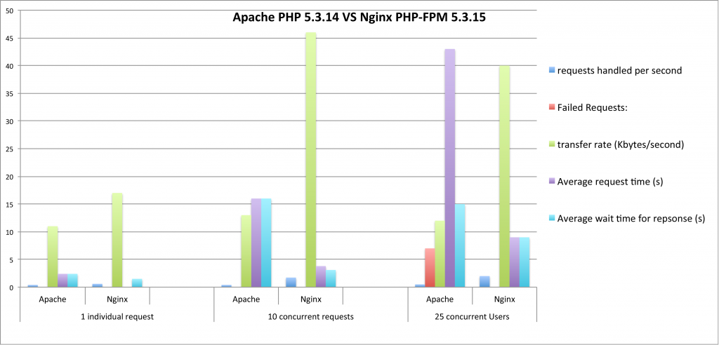 Note the really terrible response rate for Apache at 25 simultaneous users