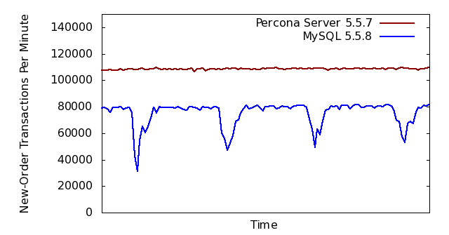 Percona performance vs MySQL